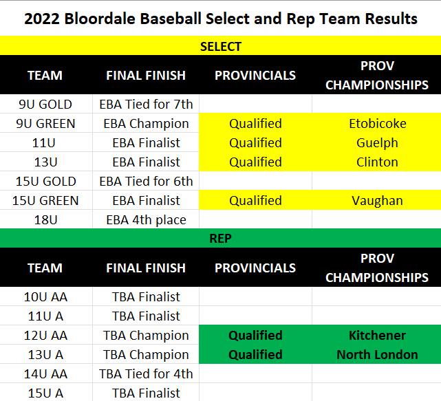 2022 team results