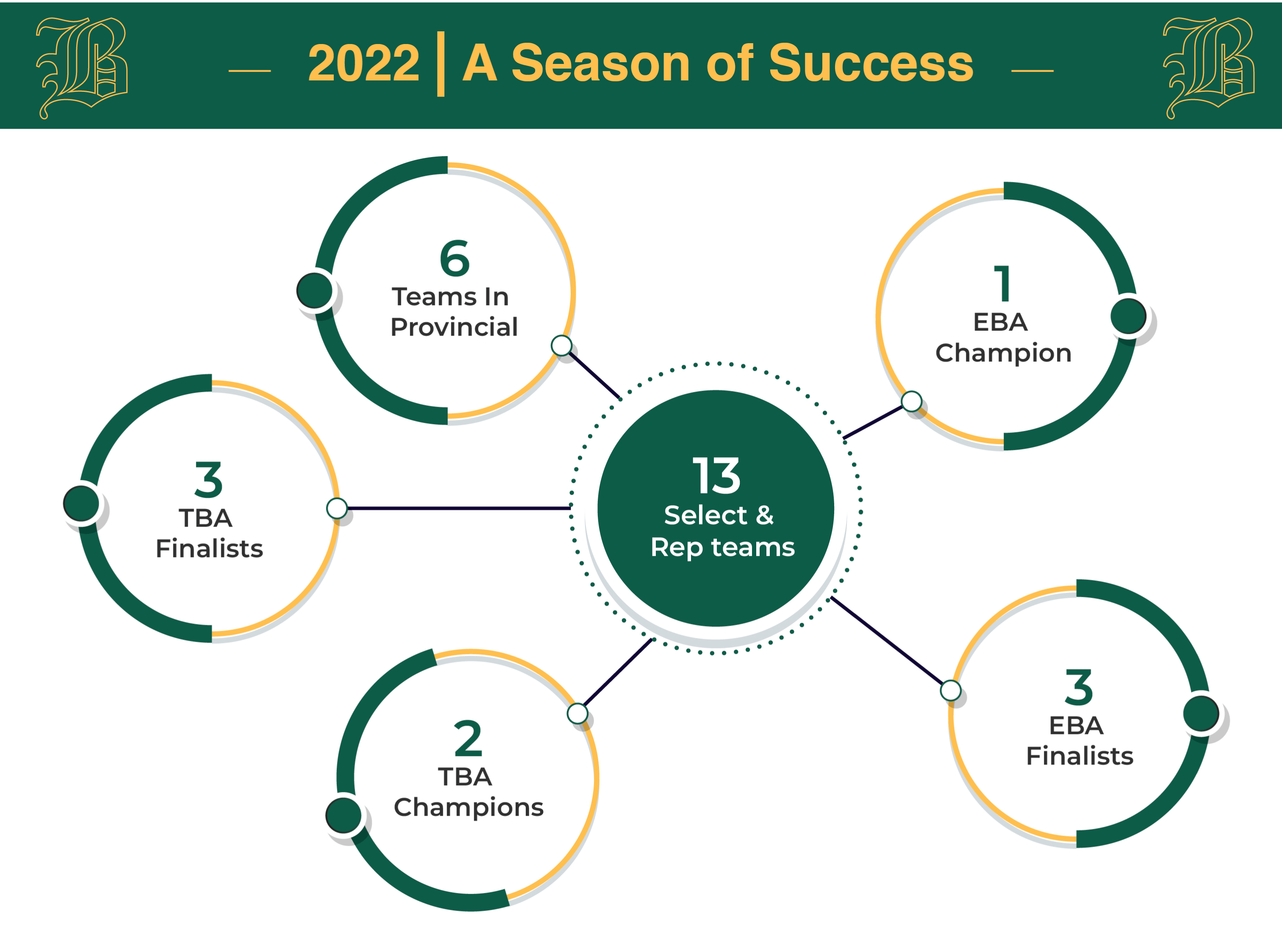 2022 Season of Success